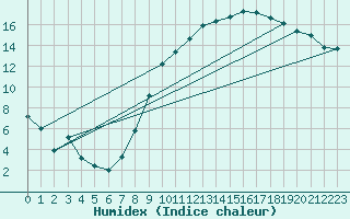 Courbe de l'humidex pour Bruxelles (Be)