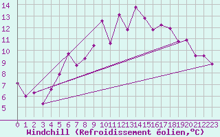 Courbe du refroidissement olien pour Goettingen