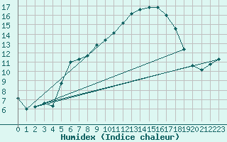 Courbe de l'humidex pour Hald V