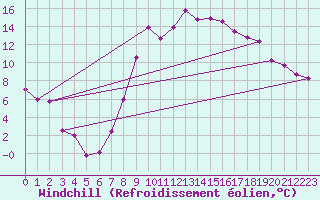 Courbe du refroidissement olien pour Gafsa