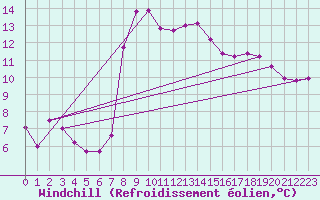 Courbe du refroidissement olien pour Sattel-Aegeri (Sw)