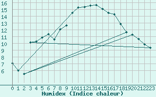 Courbe de l'humidex pour Calvi (2B)