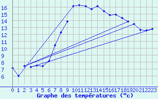 Courbe de tempratures pour Zwerndorf-Marchegg