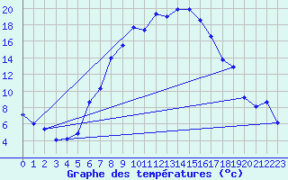 Courbe de tempratures pour Joseni
