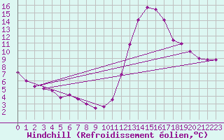 Courbe du refroidissement olien pour Biscarrosse (40)