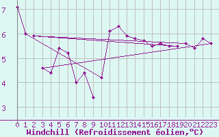Courbe du refroidissement olien pour Auxerre-Perrigny (89)