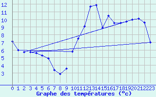 Courbe de tempratures pour Biscarrosse (40)