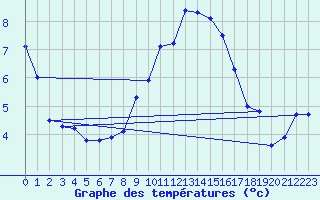 Courbe de tempratures pour Mende - Chabrits (48)