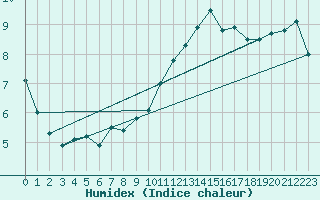 Courbe de l'humidex pour Pietarsaari Kallan