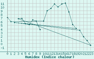 Courbe de l'humidex pour Nmes - Courbessac (30)