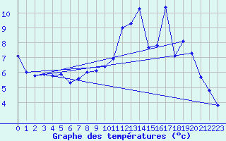 Courbe de tempratures pour Issanlas - Mezeyrac (07)