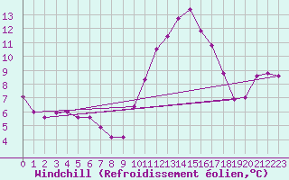 Courbe du refroidissement olien pour Rmering-ls-Puttelange (57)