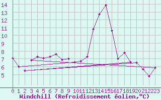 Courbe du refroidissement olien pour Poitiers (86)