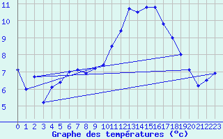 Courbe de tempratures pour Poitiers (86)