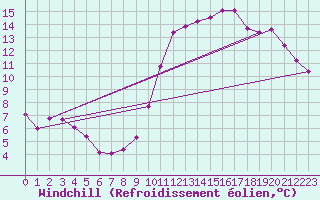 Courbe du refroidissement olien pour Angers-Beaucouz (49)