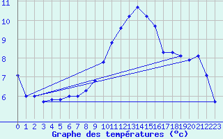 Courbe de tempratures pour Koppigen