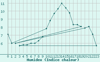 Courbe de l'humidex pour Koppigen