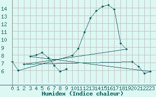 Courbe de l'humidex pour La Roche-sur-Yon (85)