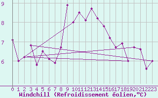 Courbe du refroidissement olien pour Kocaeli