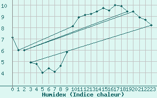 Courbe de l'humidex pour Orly (91)