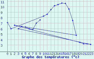 Courbe de tempratures pour Gsgen