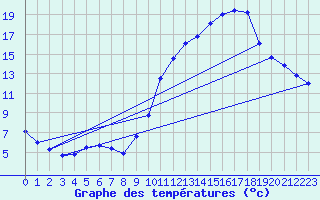 Courbe de tempratures pour Grospierres - Tourasse (07)