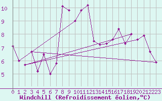 Courbe du refroidissement olien pour Tholey