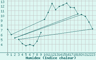 Courbe de l'humidex pour Le Mans (72)