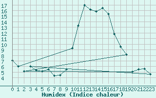 Courbe de l'humidex pour Mona