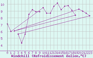 Courbe du refroidissement olien pour Fister Sigmundstad
