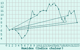 Courbe de l'humidex pour Isle Of Man / Ronaldsway Airport
