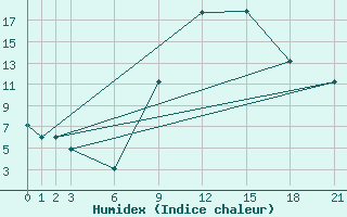 Courbe de l'humidex pour Mascara-Ghriss