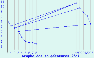 Courbe de tempratures pour Orschwiller (67)