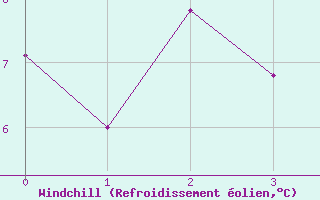 Courbe du refroidissement olien pour Idre