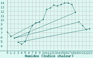 Courbe de l'humidex pour Lienz