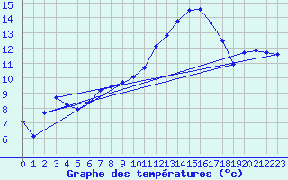 Courbe de tempratures pour Saint-Quentin (02)