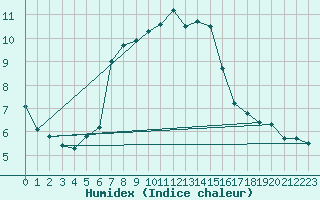 Courbe de l'humidex pour West Freugh