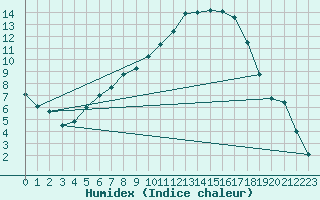 Courbe de l'humidex pour Kerstinbo