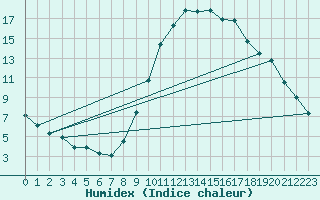 Courbe de l'humidex pour Galargues (34)