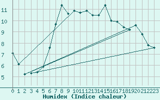 Courbe de l'humidex pour La Brvine (Sw)