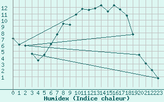 Courbe de l'humidex pour Deutschneudorf-Brued