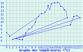 Courbe de tempratures pour Farnborough