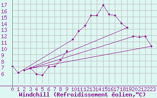 Courbe du refroidissement olien pour Elpersbuettel