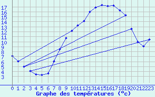 Courbe de tempratures pour Saelices El Chico