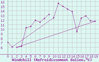 Courbe du refroidissement olien pour Delsbo