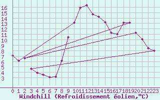 Courbe du refroidissement olien pour Pertuis - Grand Cros (84)