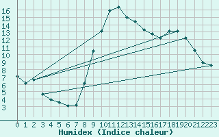 Courbe de l'humidex pour Pertuis - Grand Cros (84)