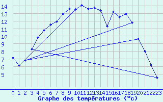 Courbe de tempratures pour Porkalompolo