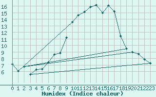 Courbe de l'humidex pour Sgur-le-Chteau (19)