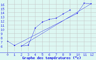 Courbe de tempratures pour Delsbo